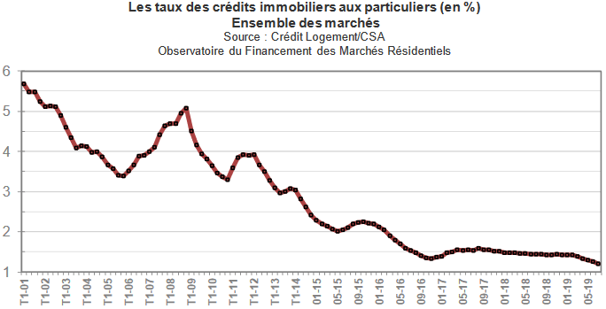 La courbe de l'évolution des taux de prêt immobilier en août 2019