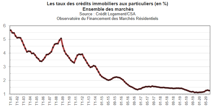 Taux immobilier août 2020 : courbe de l'évolution mensuelle pour un crédit habitat