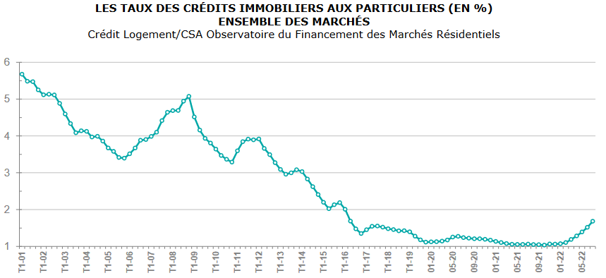 évolution taux credit immobilier aout 2022