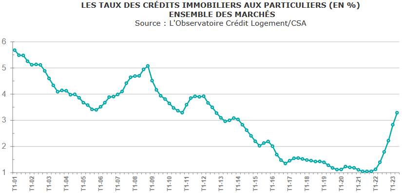 évolution des taux de crédit immobilier de 2001 à 2023