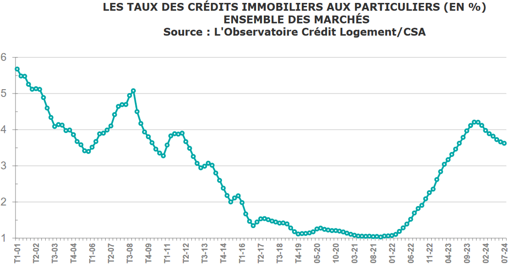 evolution taux credit immobilier avril 2025