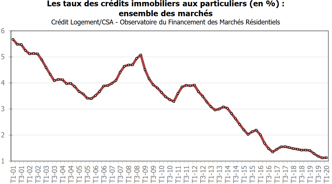 La courbe de l'évolution des taux de prêt immobilier en avril 2020