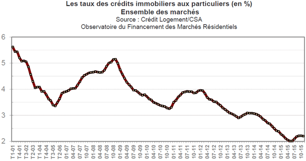 Évolution des taux immobiliers entre 2001 et 2015