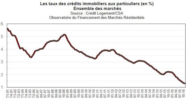 Tendances et prévisions pour l’immobilier en 2017