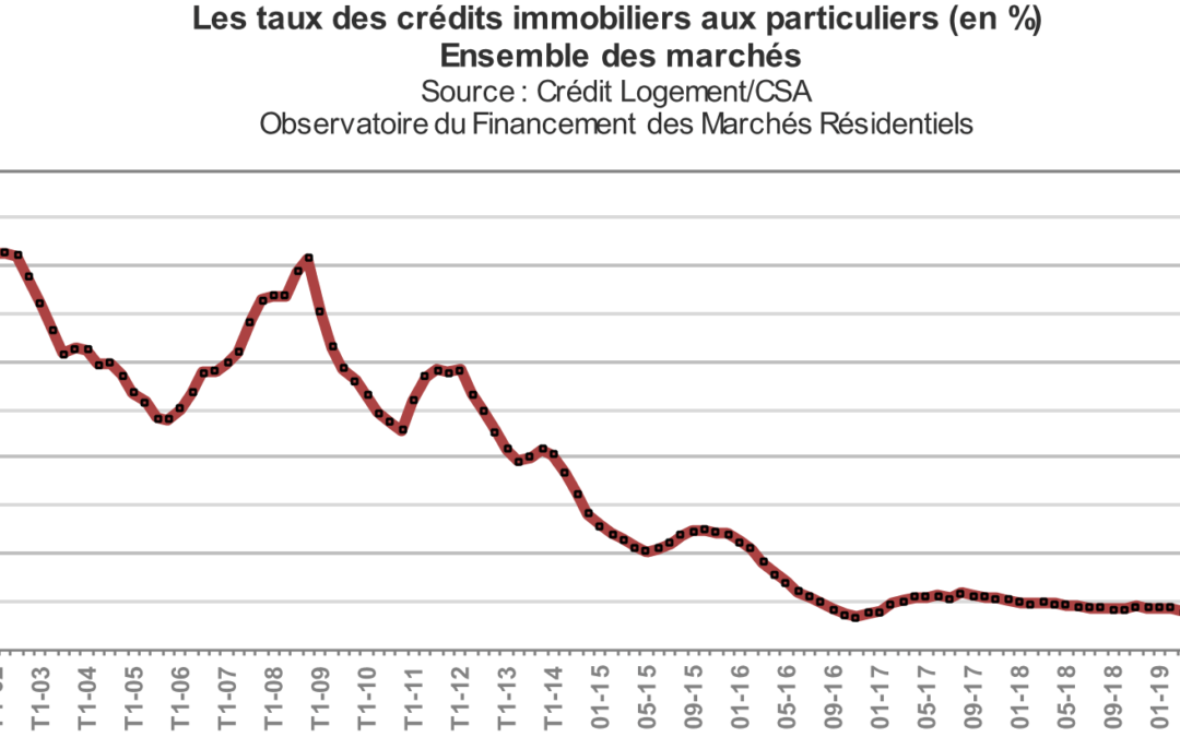 Taux immobilier en décembre 2019