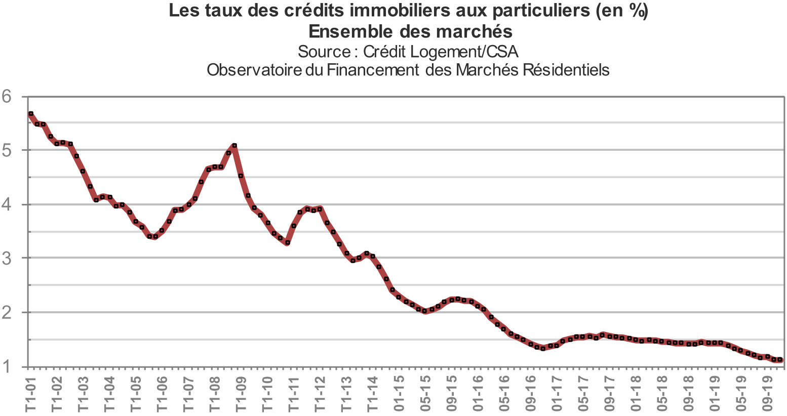 La courbe de l'évolution des taux de prêt immobilier en décembre 2019