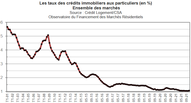 évolution taux credit immobilier décembre 2021