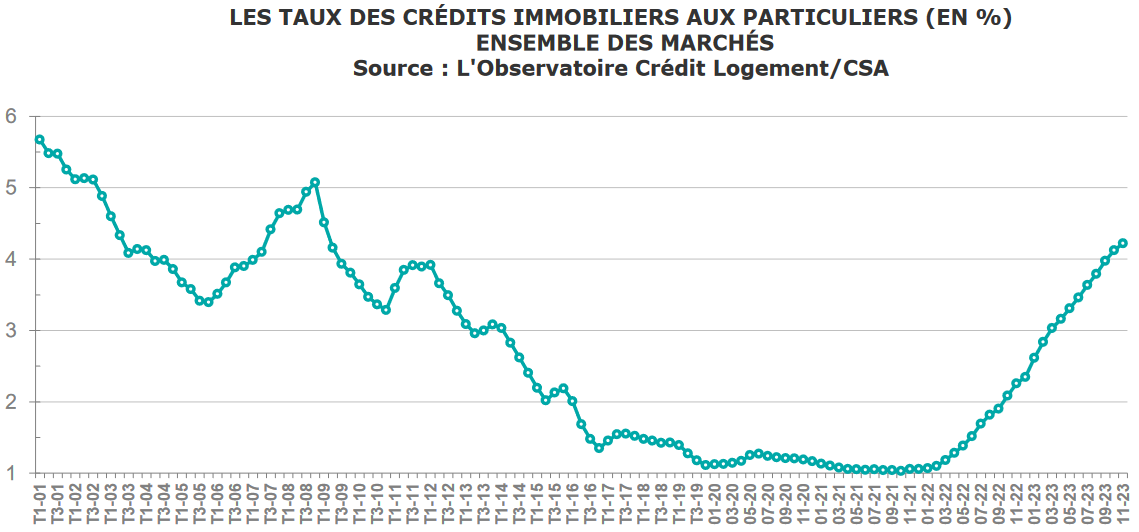 evolution taux credit immobilier mars 2024