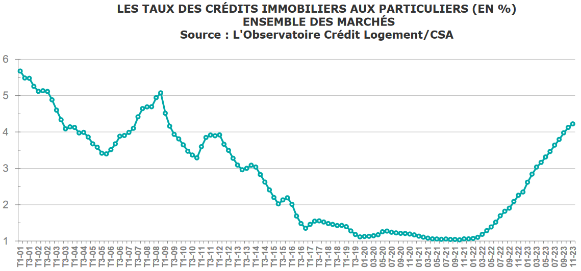 evolution taux credit immobilier avril 2025