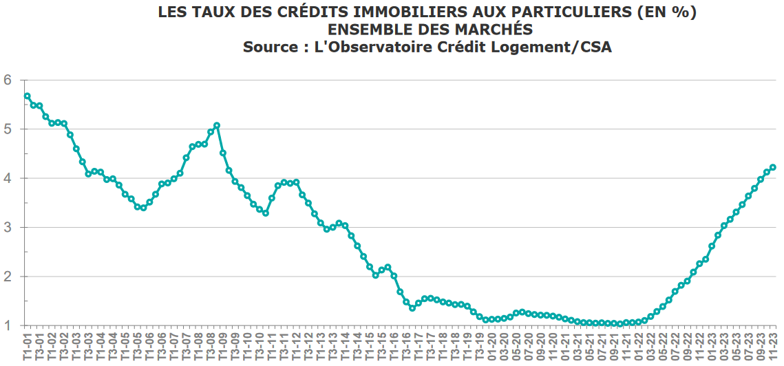 evolution taux credit immobilier avril 2024