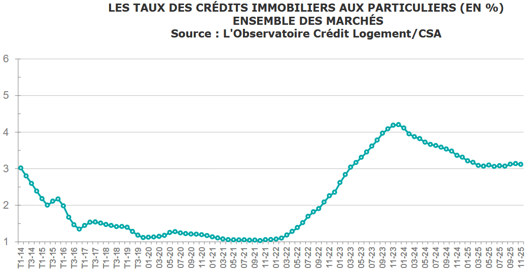 evolution taux credit immobilier décembre 2025