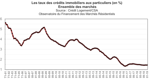 La courbe de l'évolution des taux de prêt immobilier en février 2019