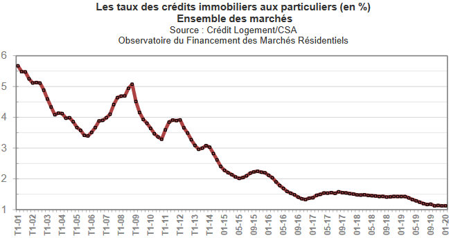 La courbe de l'évolution des taux de prêt immobilier en février 2020