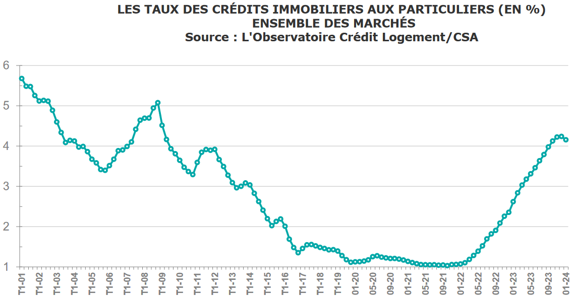 evolution taux credit immobilier mars 2024