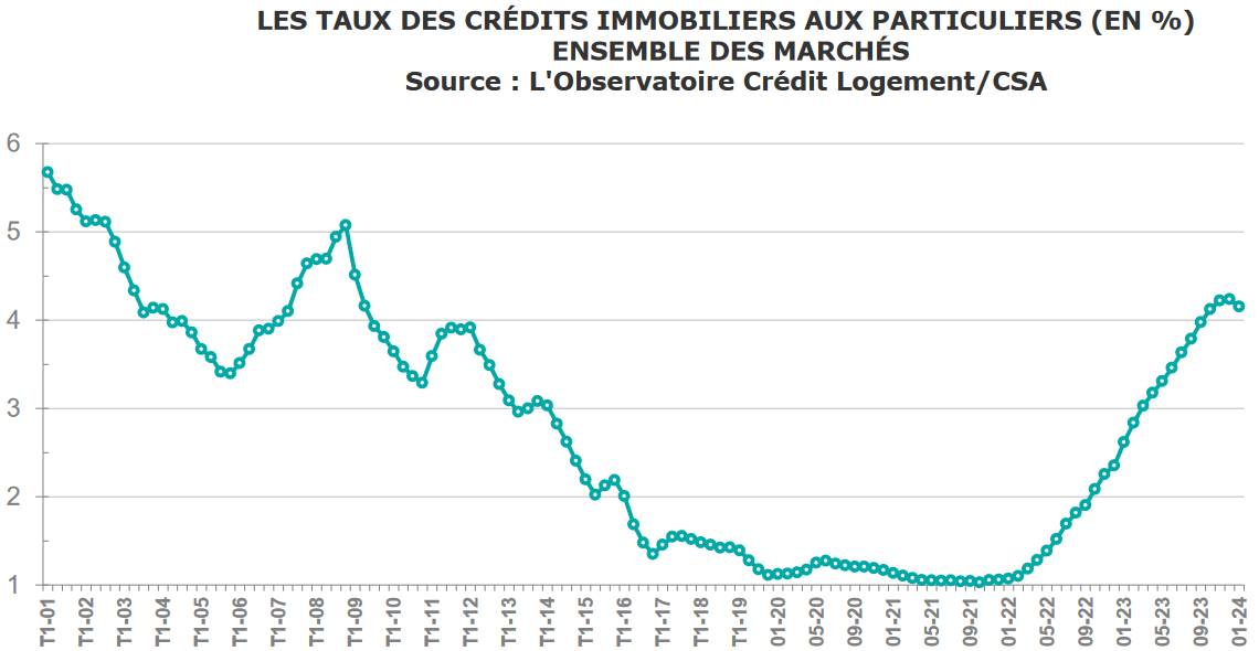 evolution taux credit immobilier mai 2025
