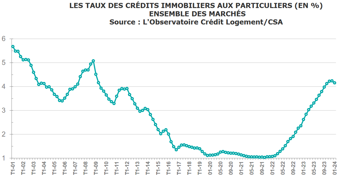 evolution taux credit immobilier avril 2024