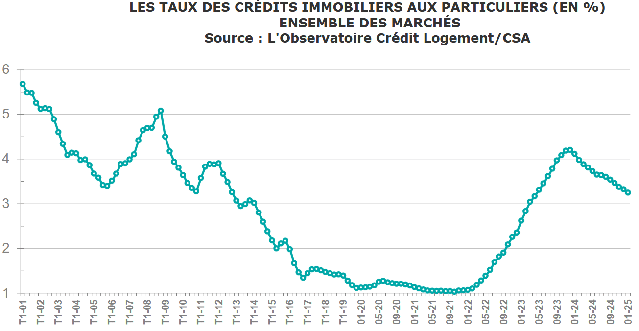 evolution taux credit immobilier avril 2025