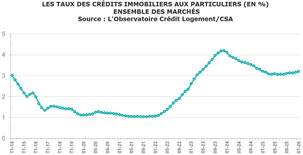 evolution taux credit immobilier mars 2026