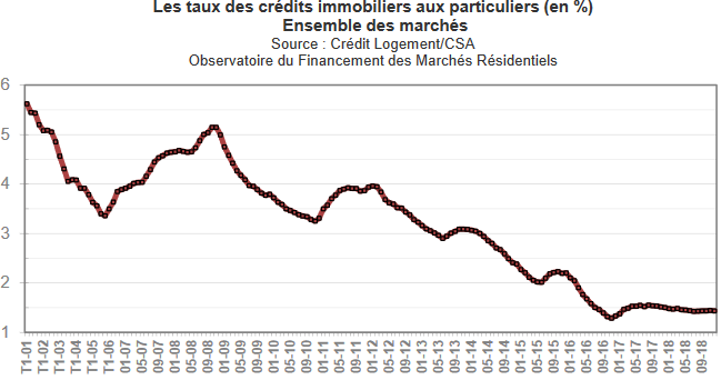 La courbe de l'évolution des taux de prêt immobilier en janvier 2019