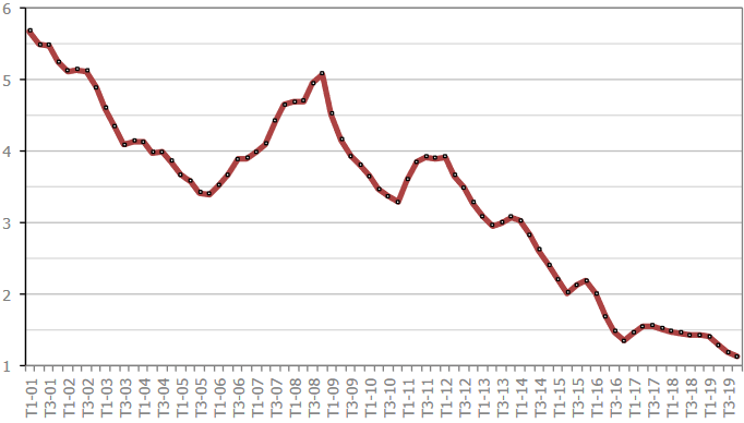 La courbe de l'évolution des taux de prêt immobilier en janvier 2020