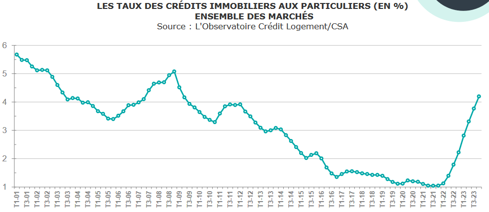 évolution du taux d'intérêt moyen par trimestre jusqu'à début 2024