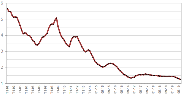 La courbe de l'évolution des taux de prêt immobilier en juillet 2019