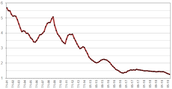 Taux de crédit immobilier en juillet 2019