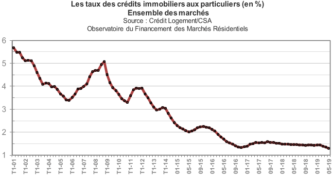 La courbe de l'évolution des taux de prêt immobilier en juin 2019