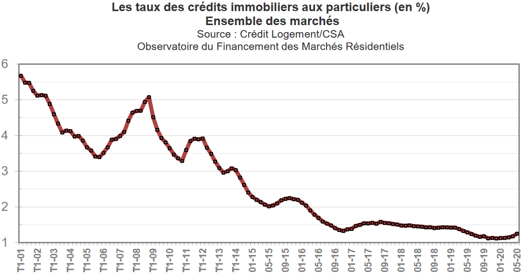 Taux credit immobilier en juin 2020 : courbe de l'évolution mensuelle