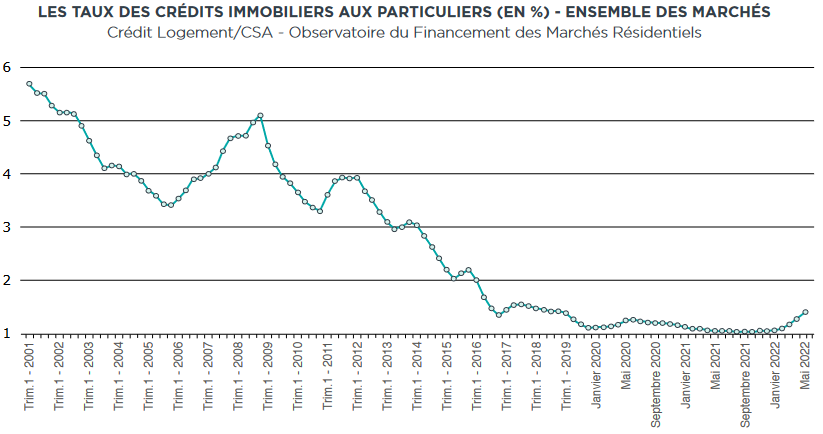 courbe taux pret immobilier juin 2022