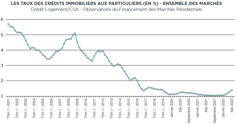 Taux Immobilier 2022 Tout L historique Immobilier Danger