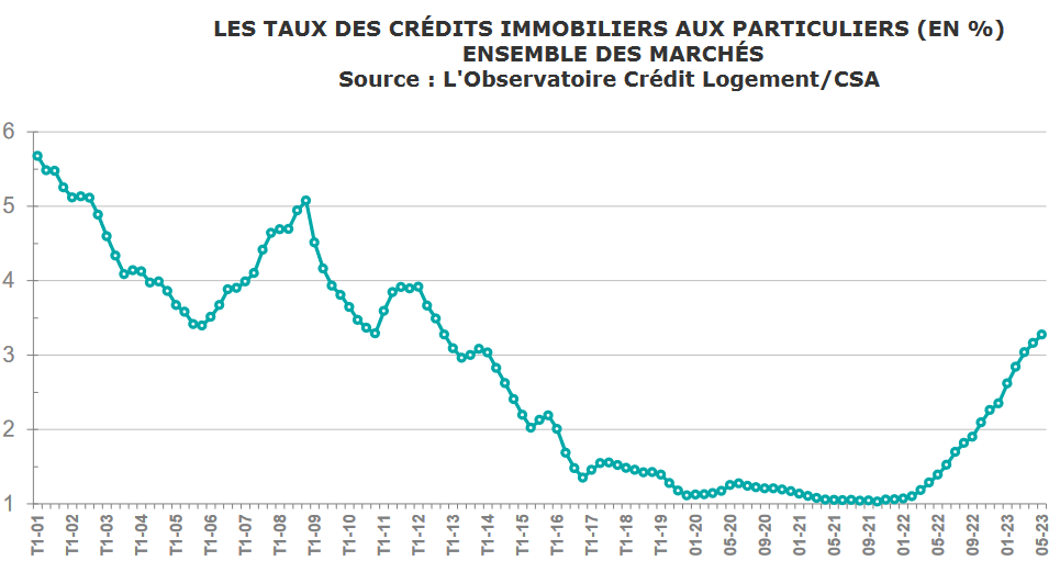 évolution taux credit immobilier juin 2023