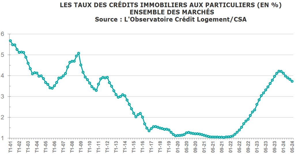 evolution taux credit immobilier mai 2025