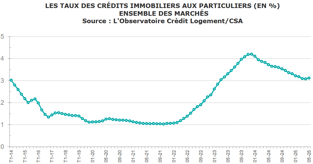 evolution taux credit immobilier juin 2025