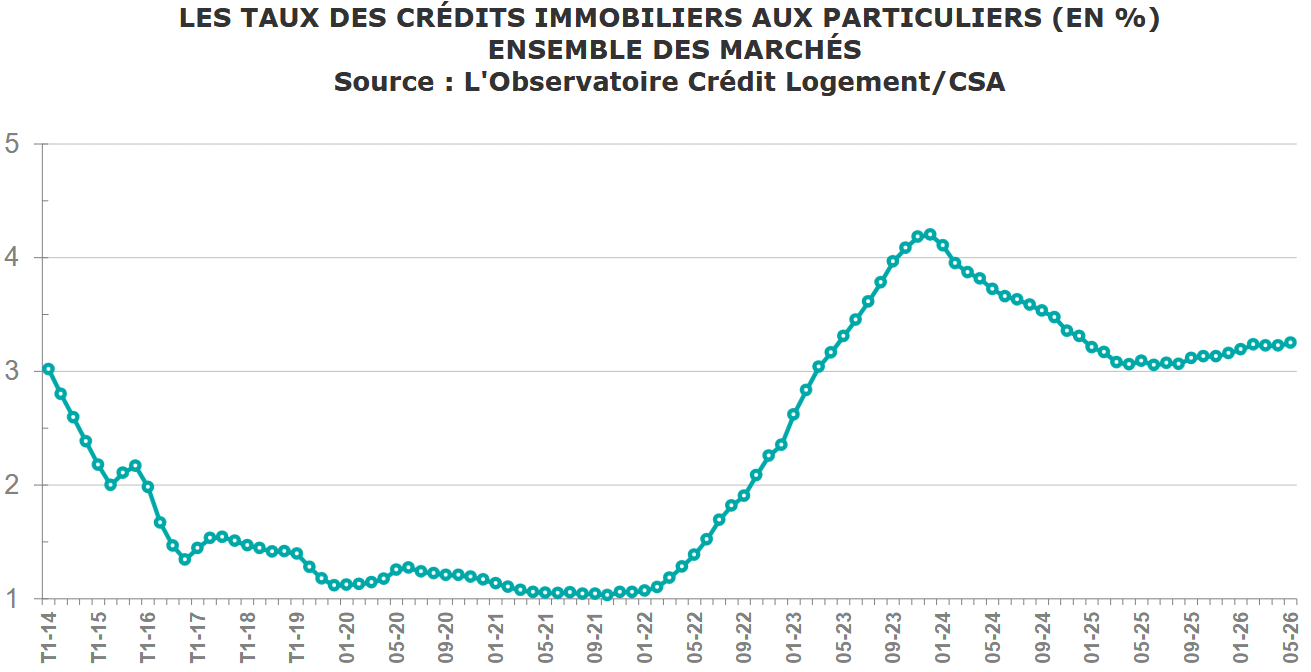 evolution taux credit immobilier juin 2026