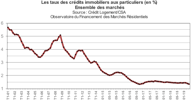 La courbe de l'évolution des taux de prêt immobilier en mai 2019