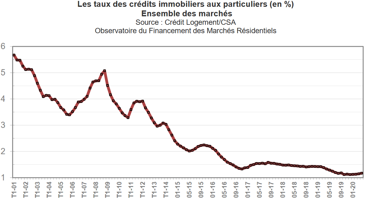 La courbe de l'évolution des taux de prêt immobilier en mai 2020