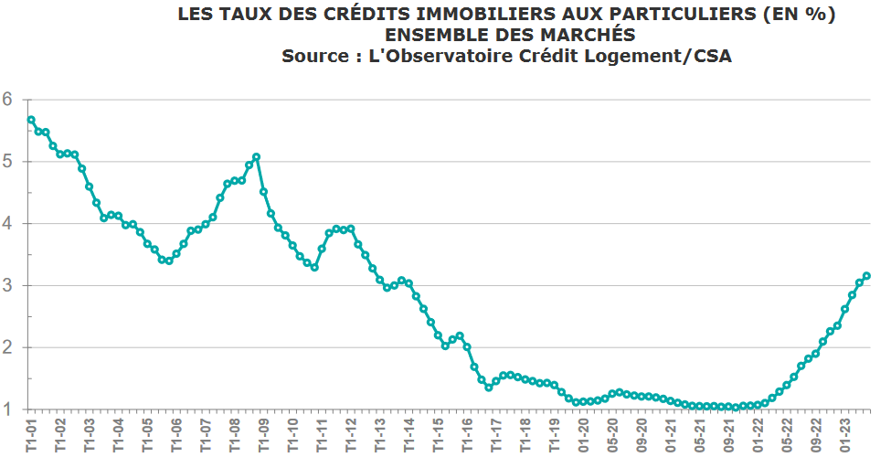 évolution taux credit immobilier mai 2023