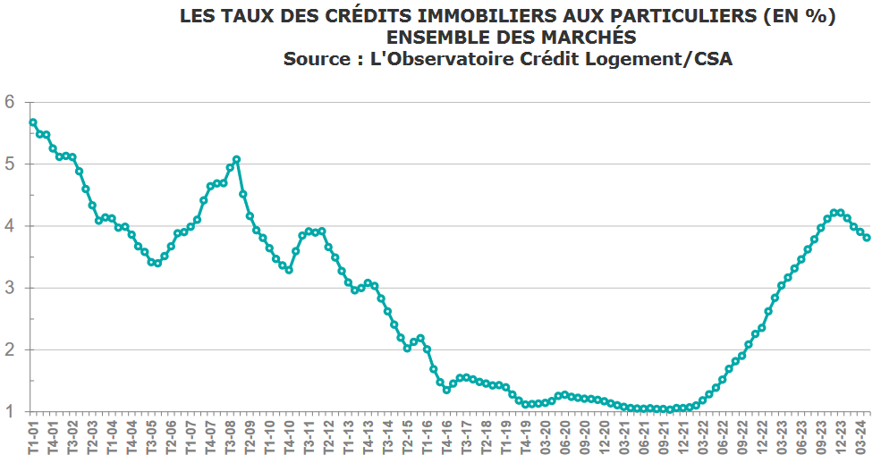 evolution taux credit immobilier avril 2025