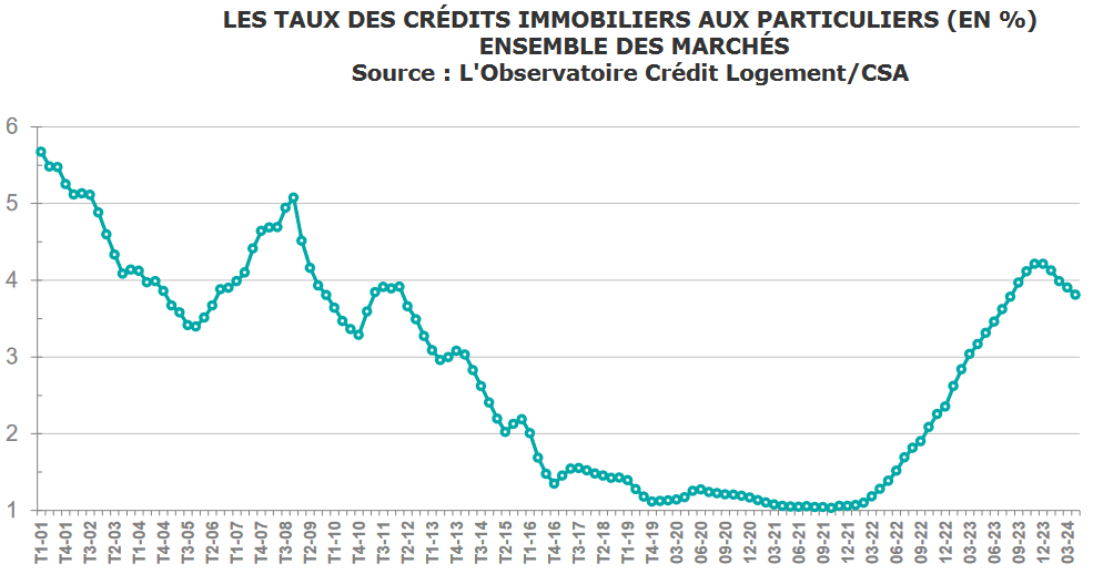 evolution taux credit immobilier mai 2024