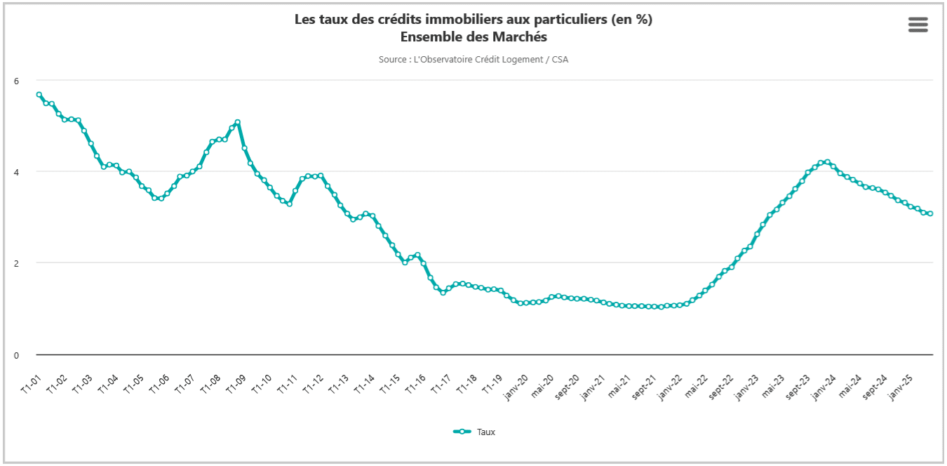 evolution taux credit immobilier mai 2025