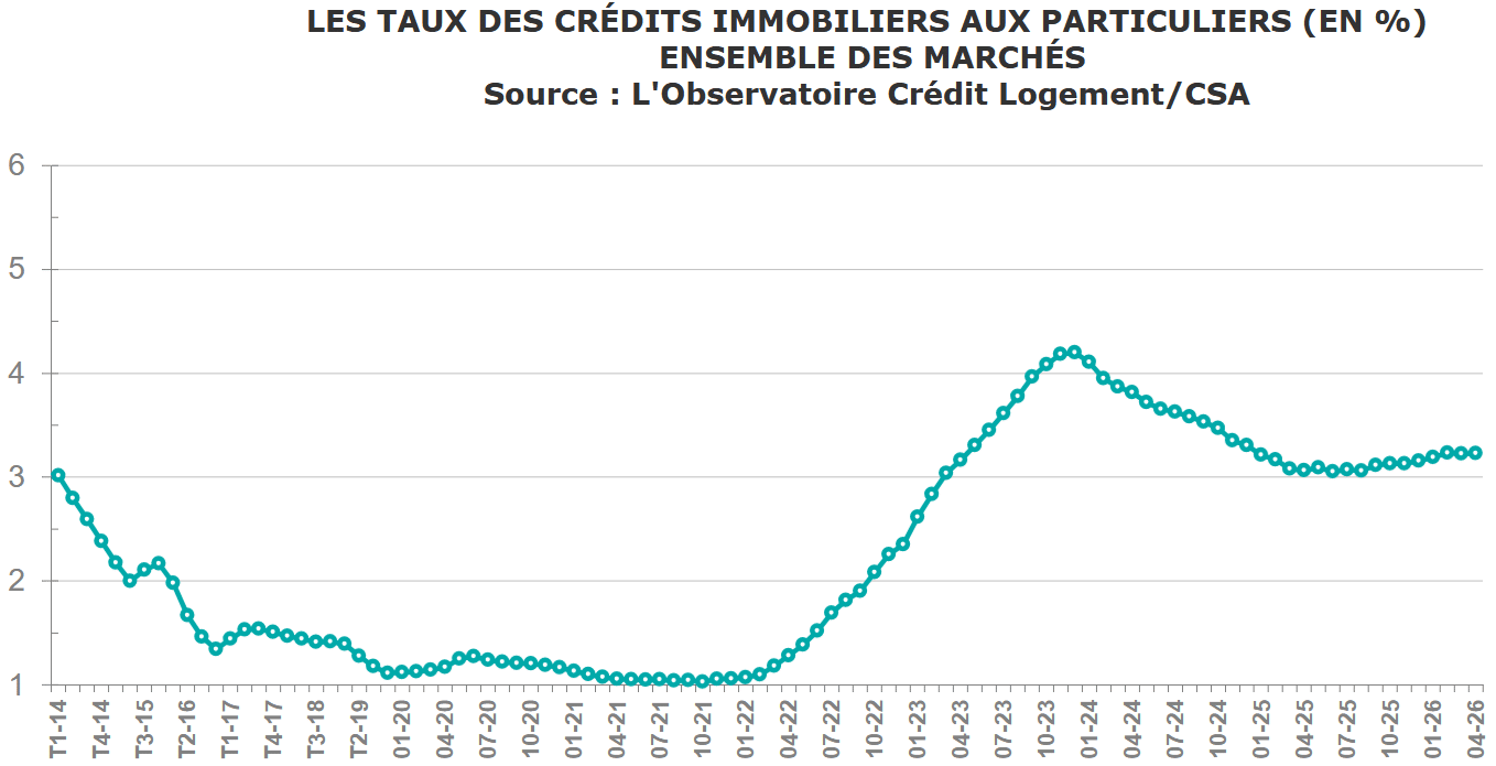 evolution taux credit immobilier mai 2026