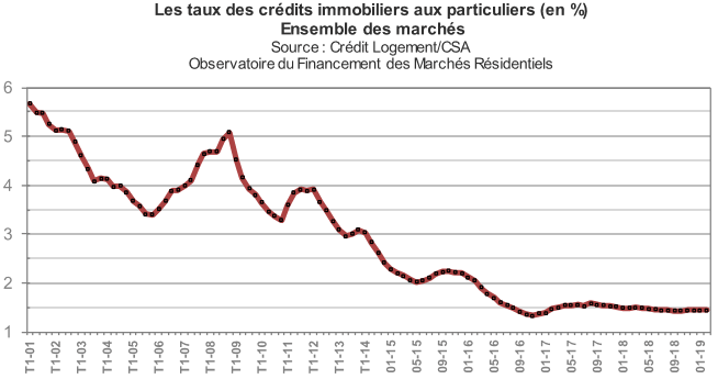 La courbe de l'évolution des taux de prêt immobilier en mars 2019