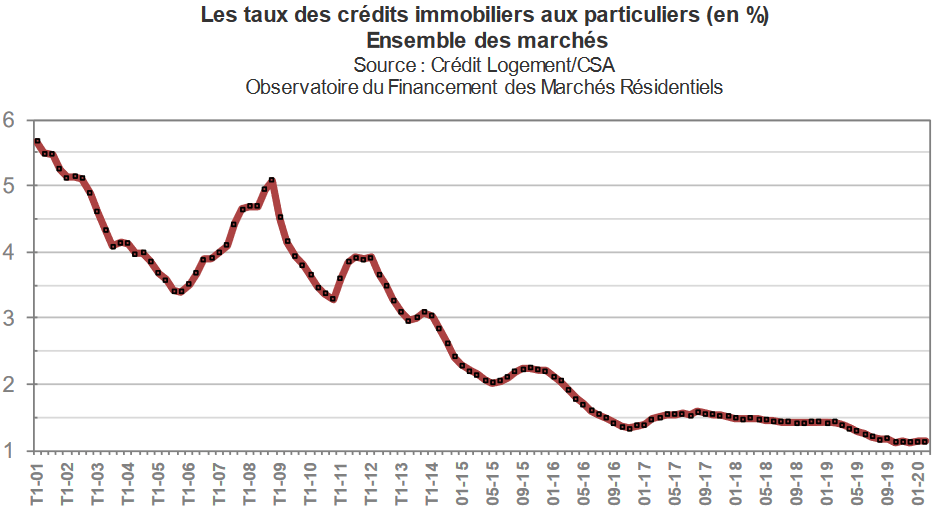 La courbe de l'évolution des taux de prêt immobilier en mars 2020