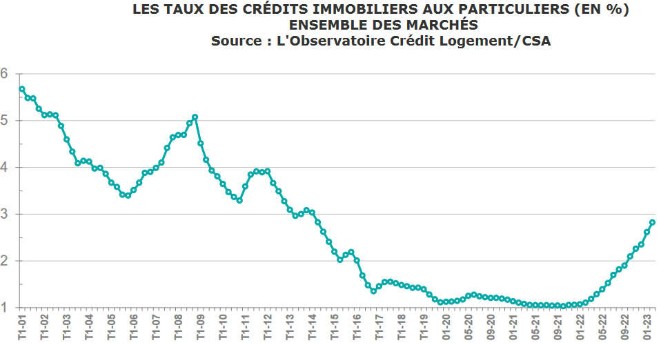 evolution taux credit immobilier 2023