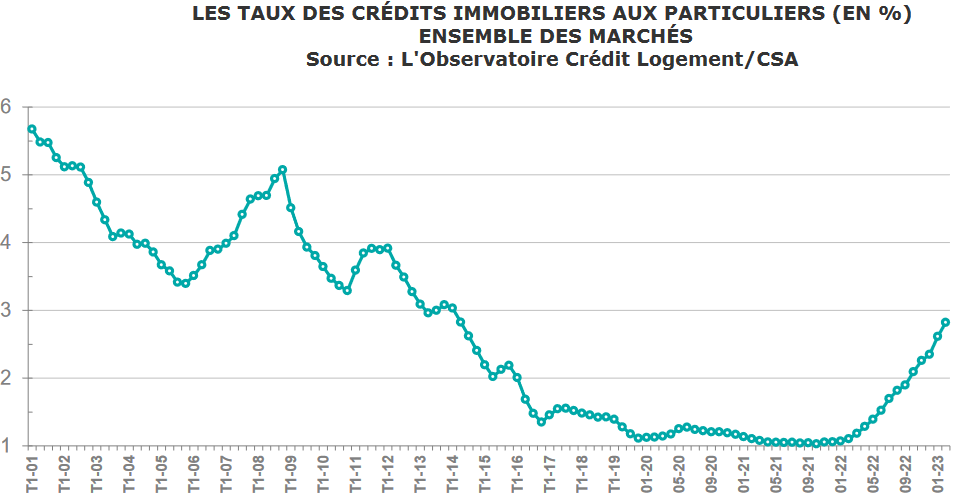 évolution taux credit immobilier mars 2023