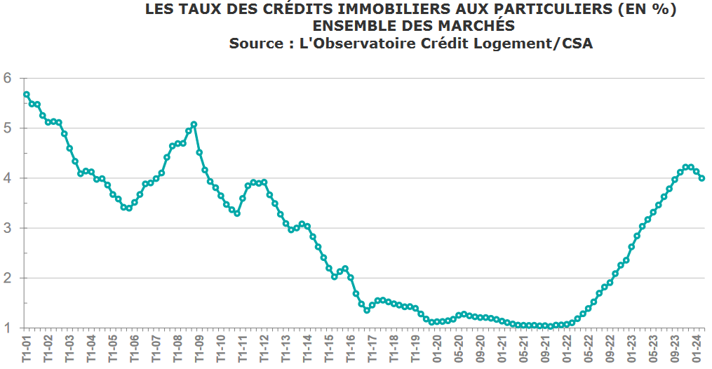 evolution taux credit immobilier mai 2024