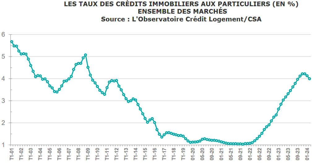 evolution taux credit immobilier mars 2024