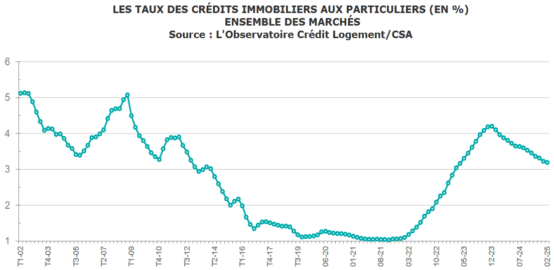 evolution taux credit immobilier avril 2025
