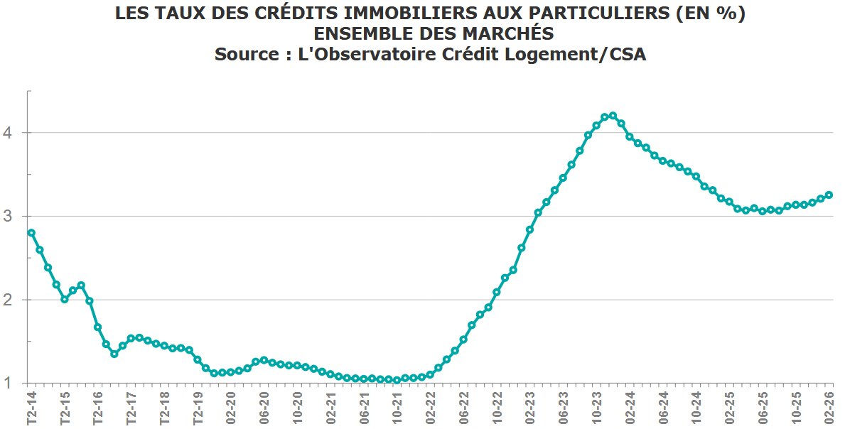 evolution taux credit immobilier mars 2026
